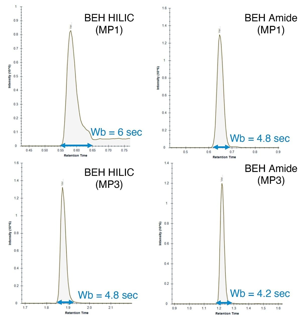 Chromatogram comparison
