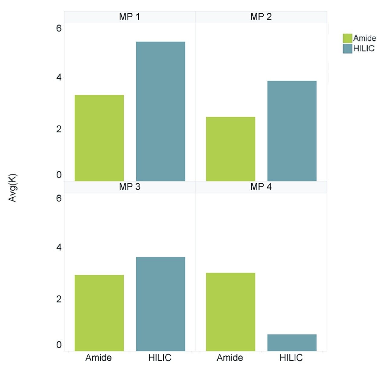  Average retention factor 