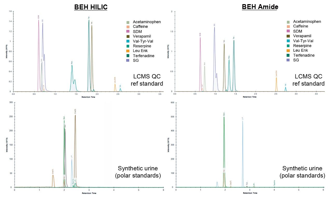  Example chromatograms representing the LCMS QC reference and synthetic urine standards