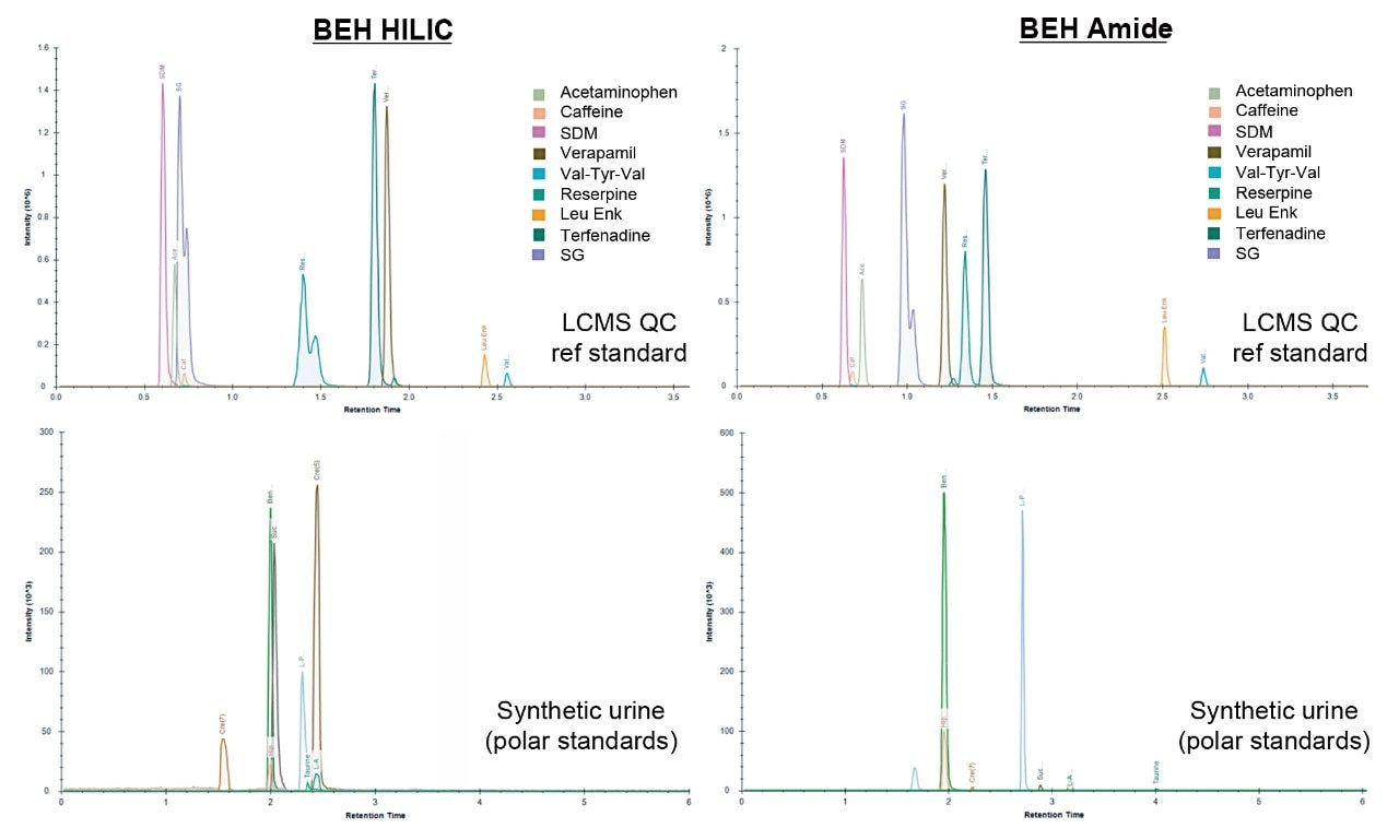 Assessing the Chromatographic Performance of Small Polar Compounds when ...