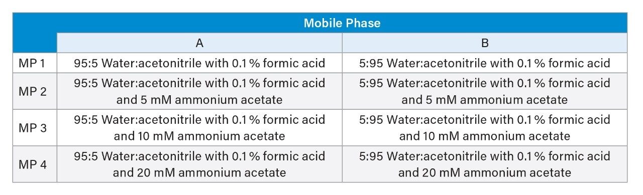 Mobile phase conditions