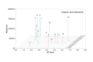 Analysis of Organic Acids using a Mixed-Mode LC Column and an ACQUITY QDa  Mass Detector | Waters