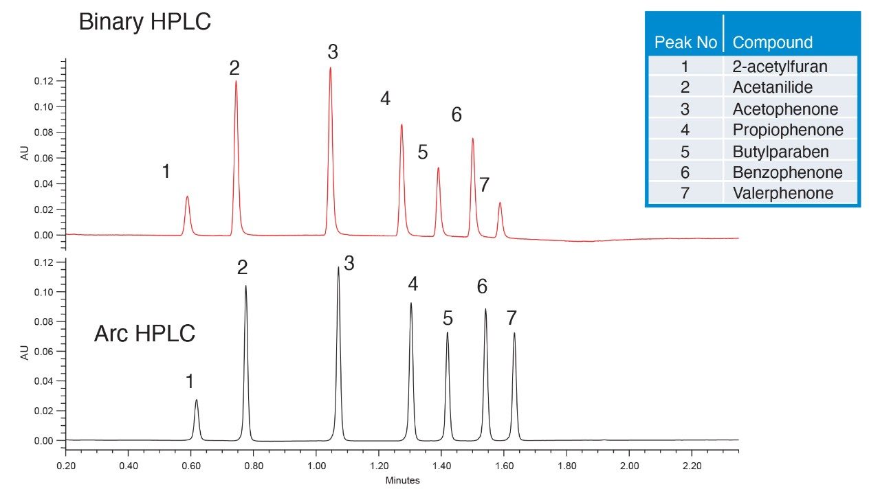 Method transfer of a small molecule separation using a fast gradient from a binary HPLC system to the Arc HPLC System