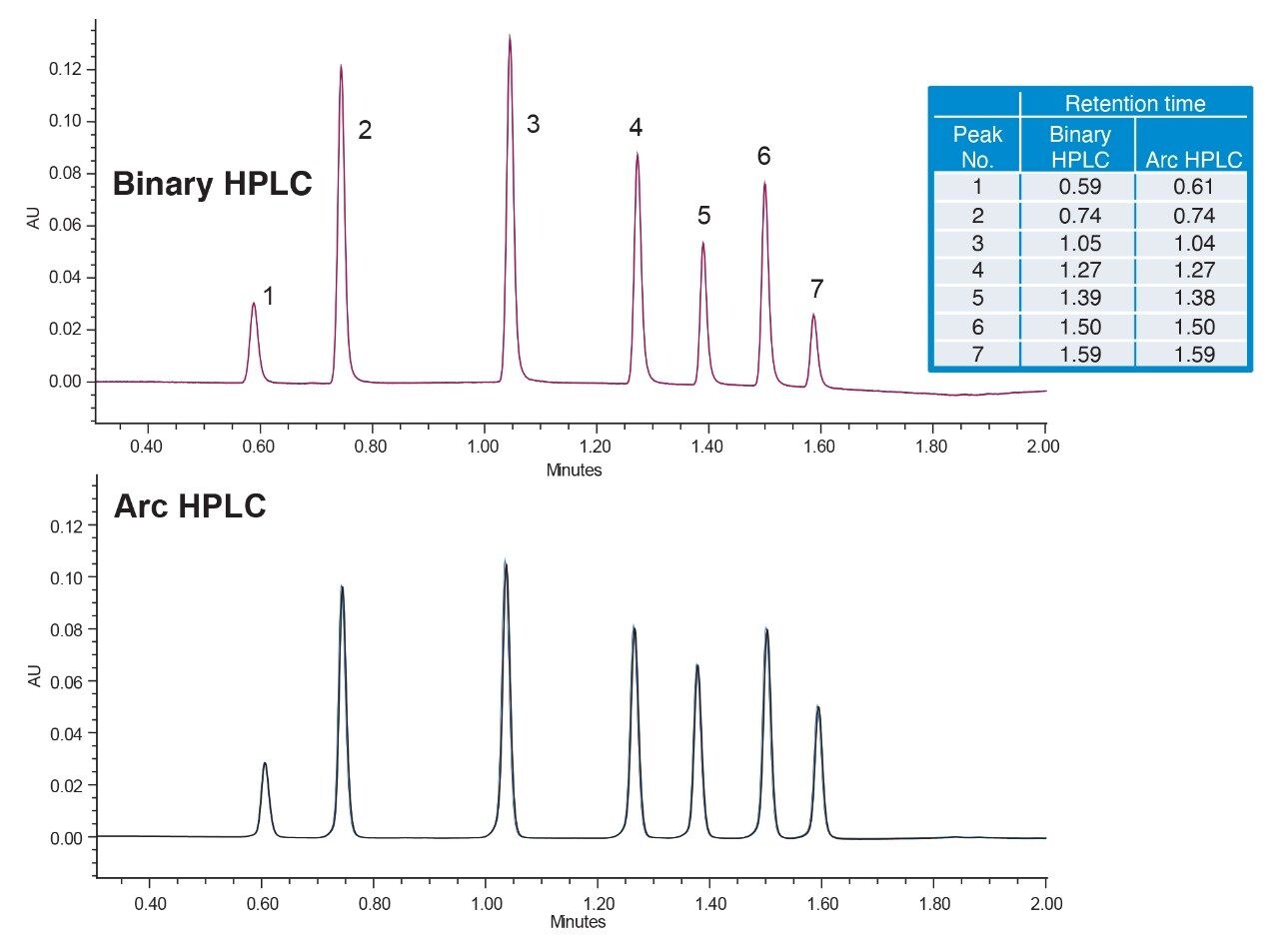 Overlay of six replicate injections of a method transfer from a binary HPLC System to the Arc HPLC System with delay volume adjustments