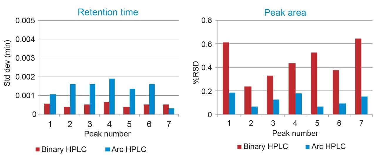 Retention time standard deviation and injection precision comparison of the binary HPLC and Arc HPLC systems