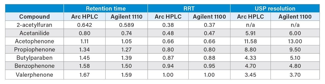 Retention time and USP resolution comparison of a fast gradient separation on a binary HPLC and Arc HPLC System
