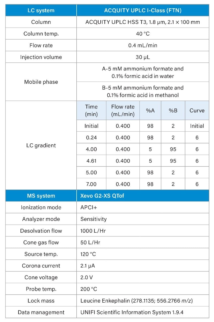 LC-MS conditions