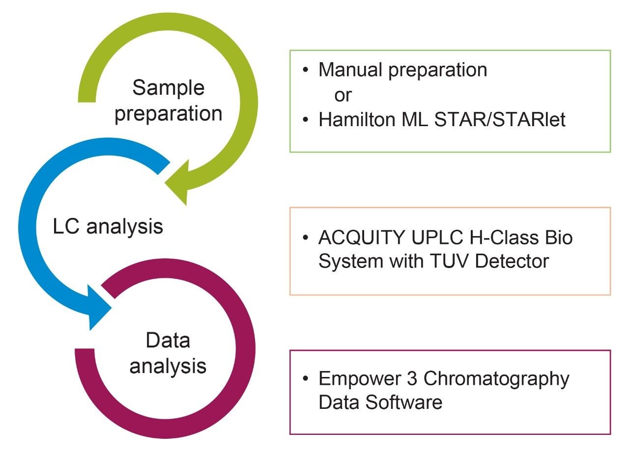  Example of a manual/automated sample preparation workflow
