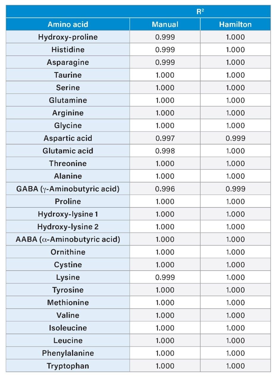 R2 values for line generated using the Waters Amino Acid Cell Culture Standard