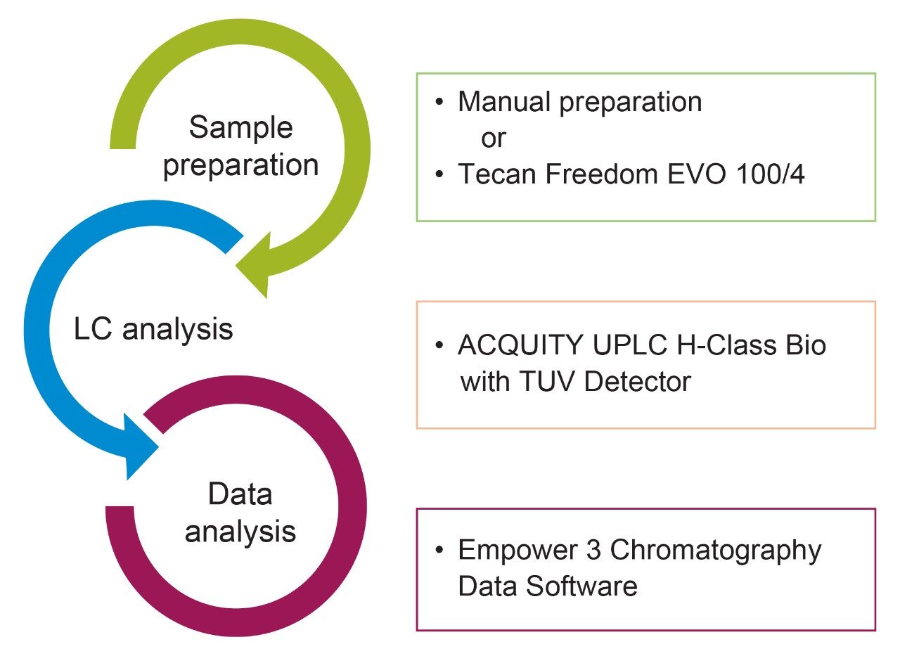 Example of a manual/automated sample preparation workflow