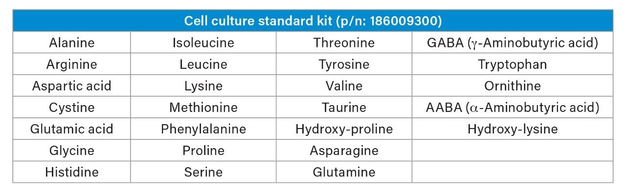 Amino Acid composition of Cell Culture Standard Kit