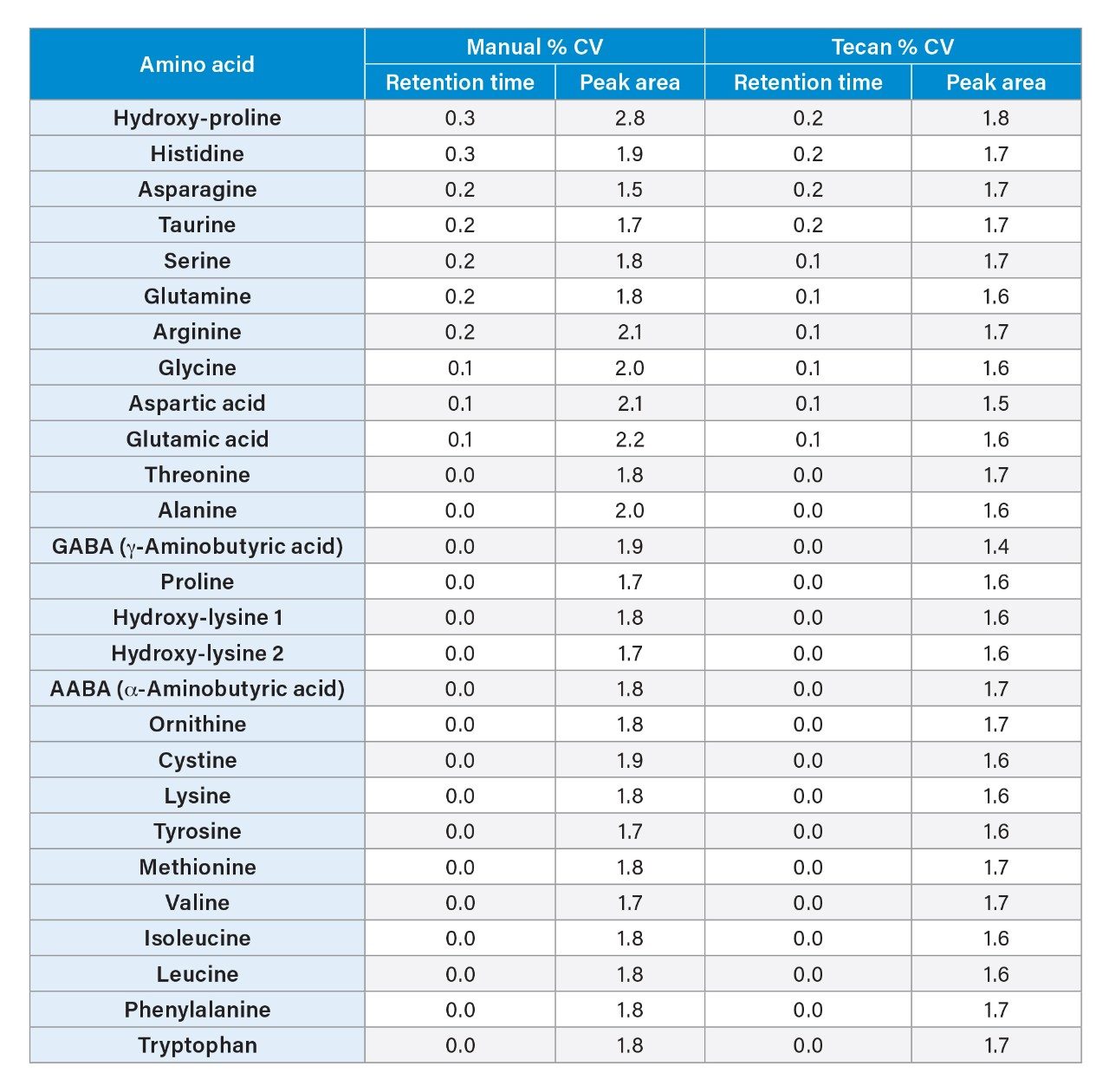 Comparison of the %CVs for peak area and retention time