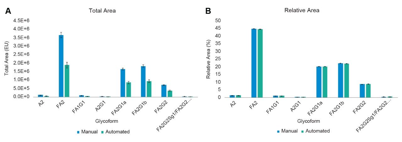  Eight-sample manual and automated sample preparations of Intact mAb Mass Check Standard murine IgG1 protein