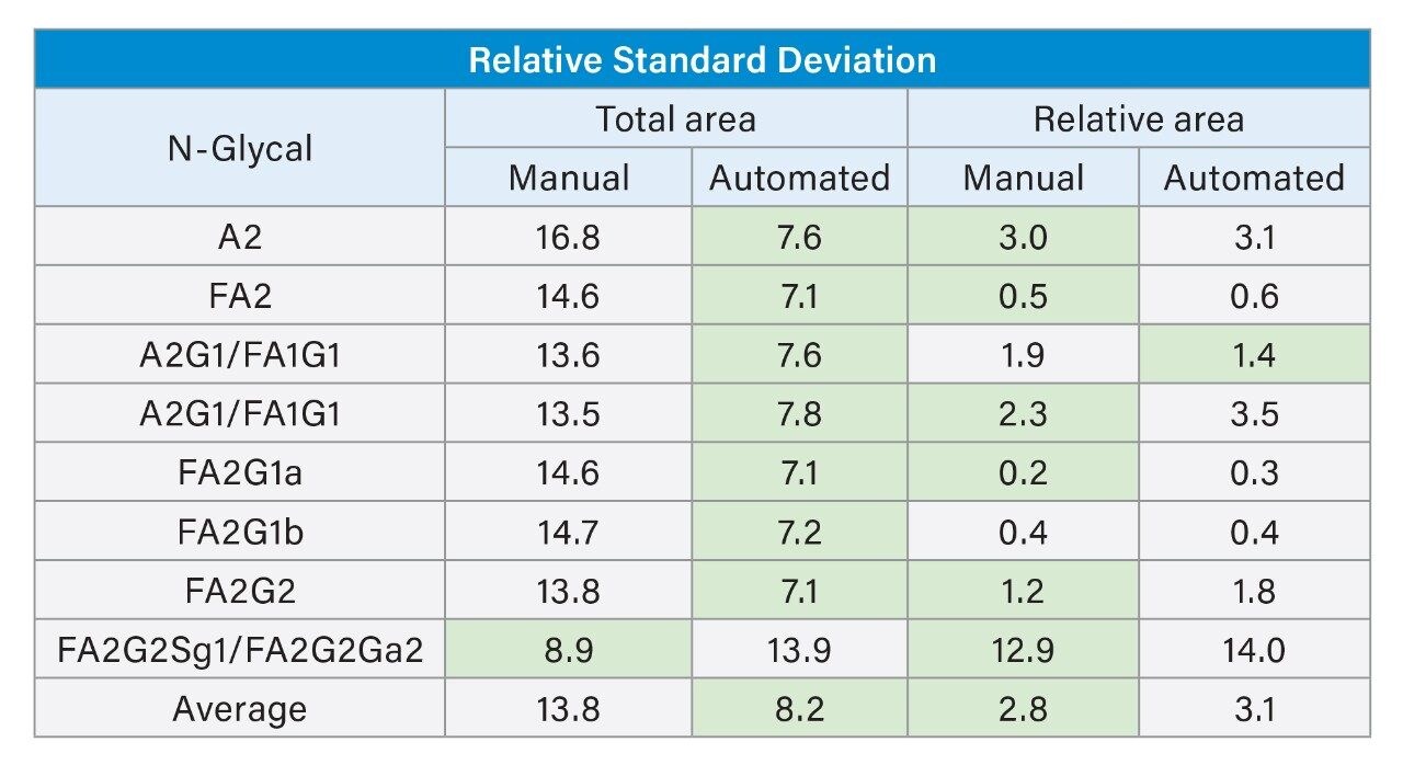 Relative standard deviation comparison