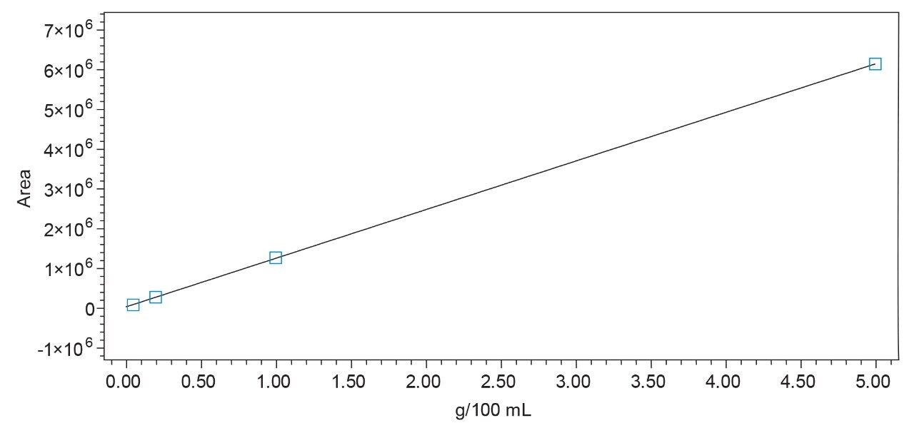Calibration curve of o-xylene