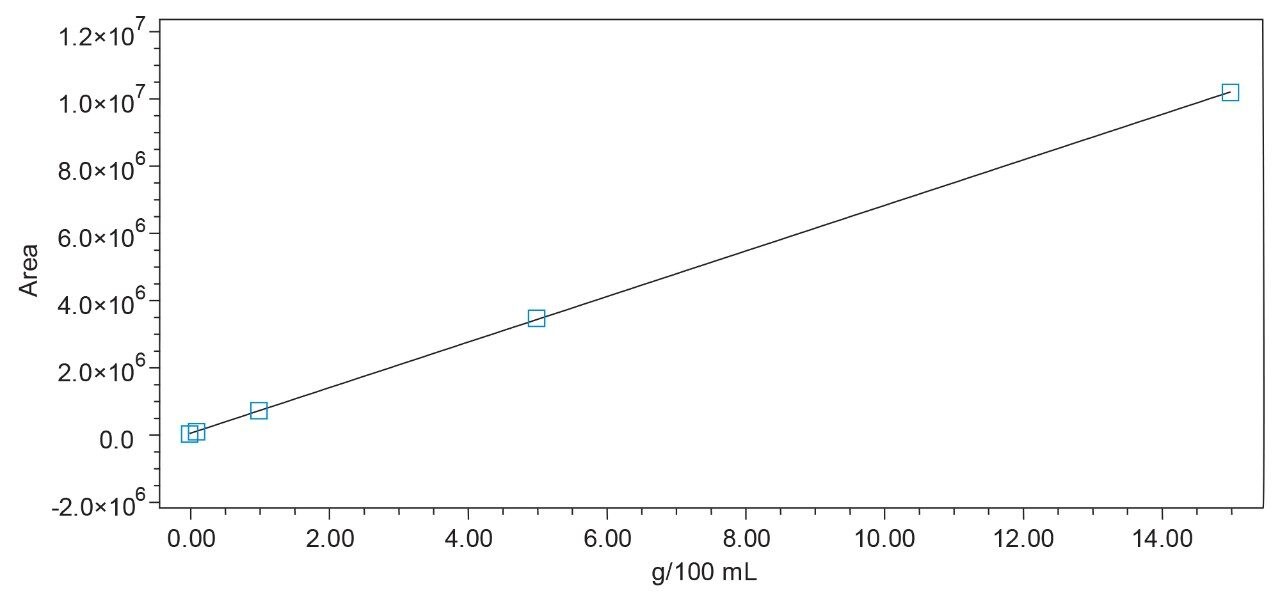 Calibration curve of 1-methylnaphthalene