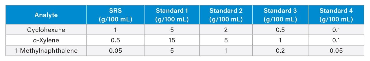 Analyte concentrations in the SRS and calibration standards