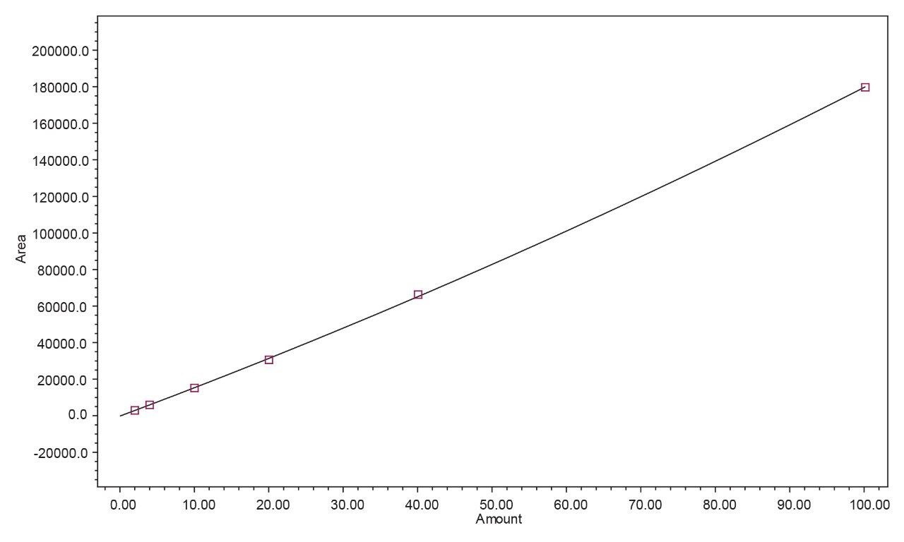 Calibration curve 1 for formaldehyde