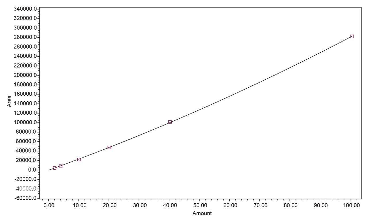 Calibration curve 1 for acetaldehyde