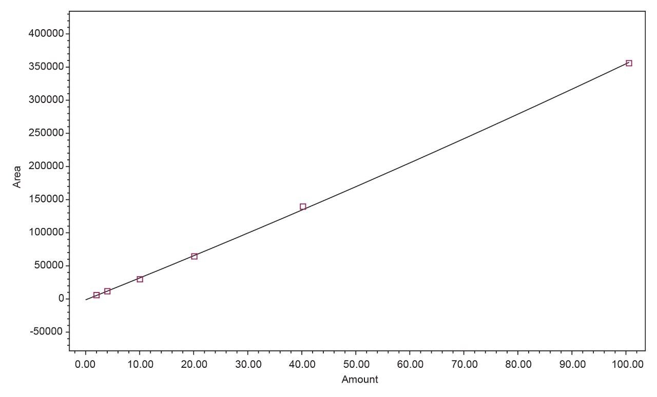Calibration curve 1 for acrolein