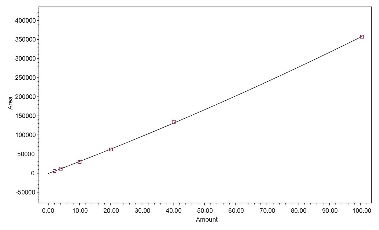Calibration curve 1 for crotonaldehyde