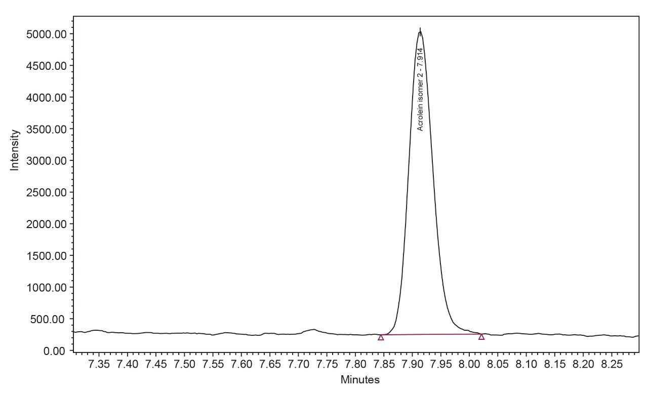 One commercial e-cigarette sample spiked at 2 ng/mL – acrolein