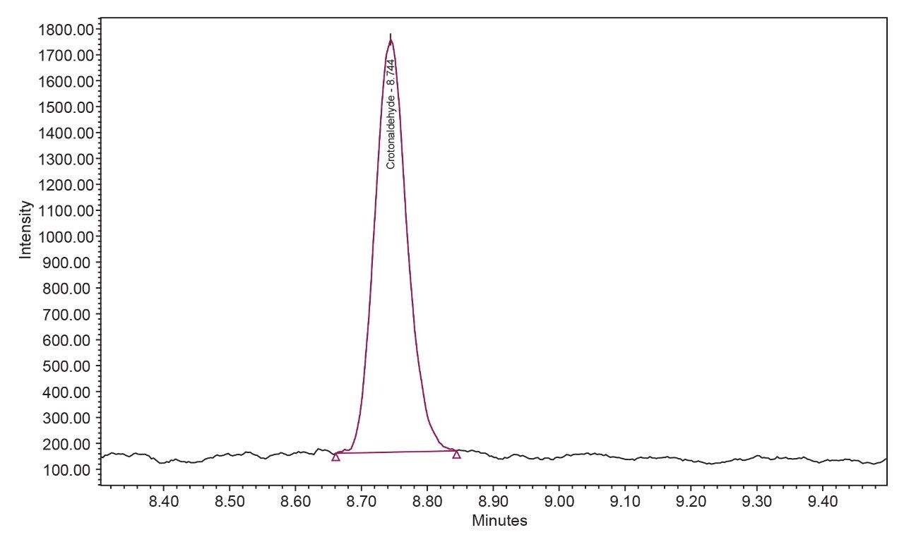 One commercial e-cigarette sample spiked at 2 ng/mL – crotonaldehyde