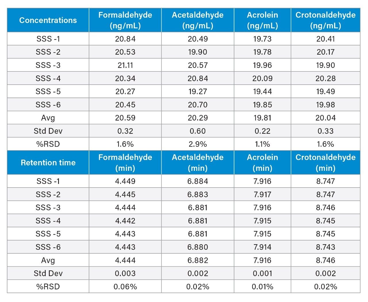 System suitability data