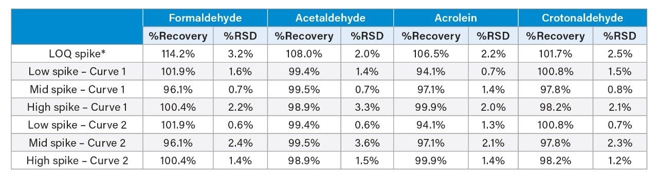 Recoveries for aerosol collected under standard conditions