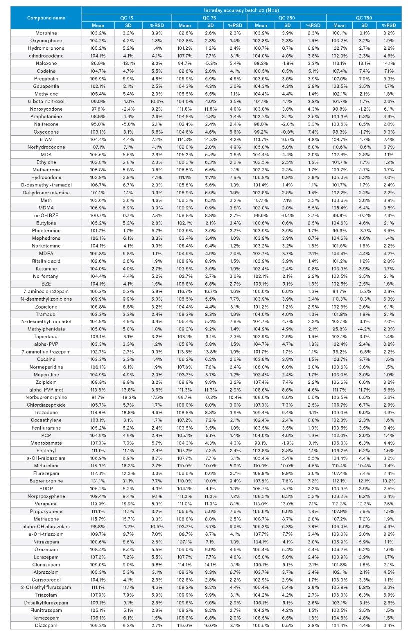 Summary of intra-day results 