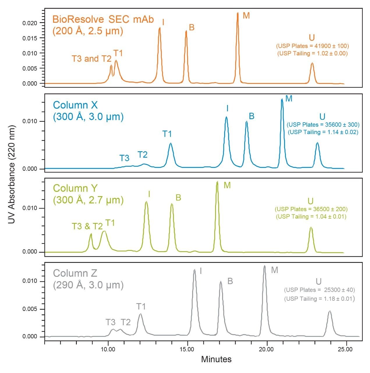 Separations of Waters  BEH200 SEC Protein Standard Mix.