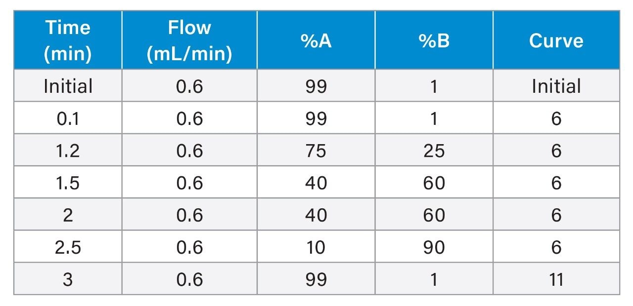 Gradient table