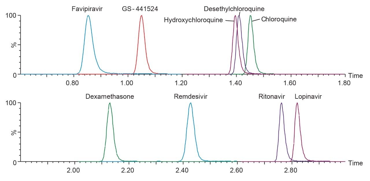 Chromatographic separation of anti-viral and anti-inflammatory drugs using a CORTECS T3 2.7 µm Column.