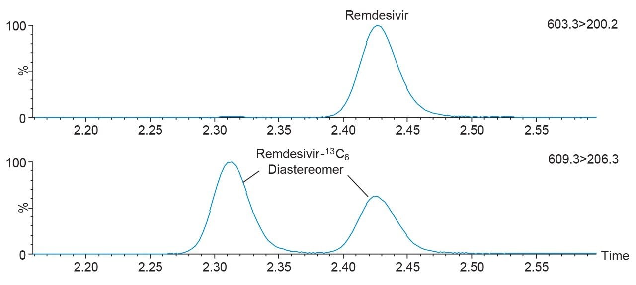Chromatographic separation of remdesivir and its internal standard, the remdesivir-13C6 diastereomer.