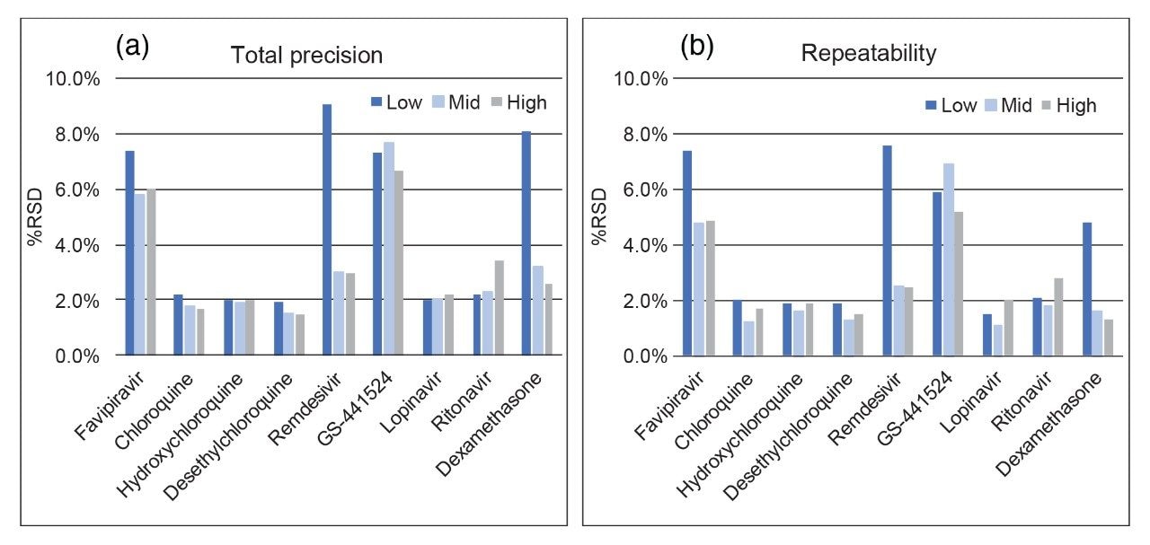 Total precision (a) and repeatability (b) of in-house QC plasma samples for the anti-viral and anti-inflammatory drugs in extracted plasma.