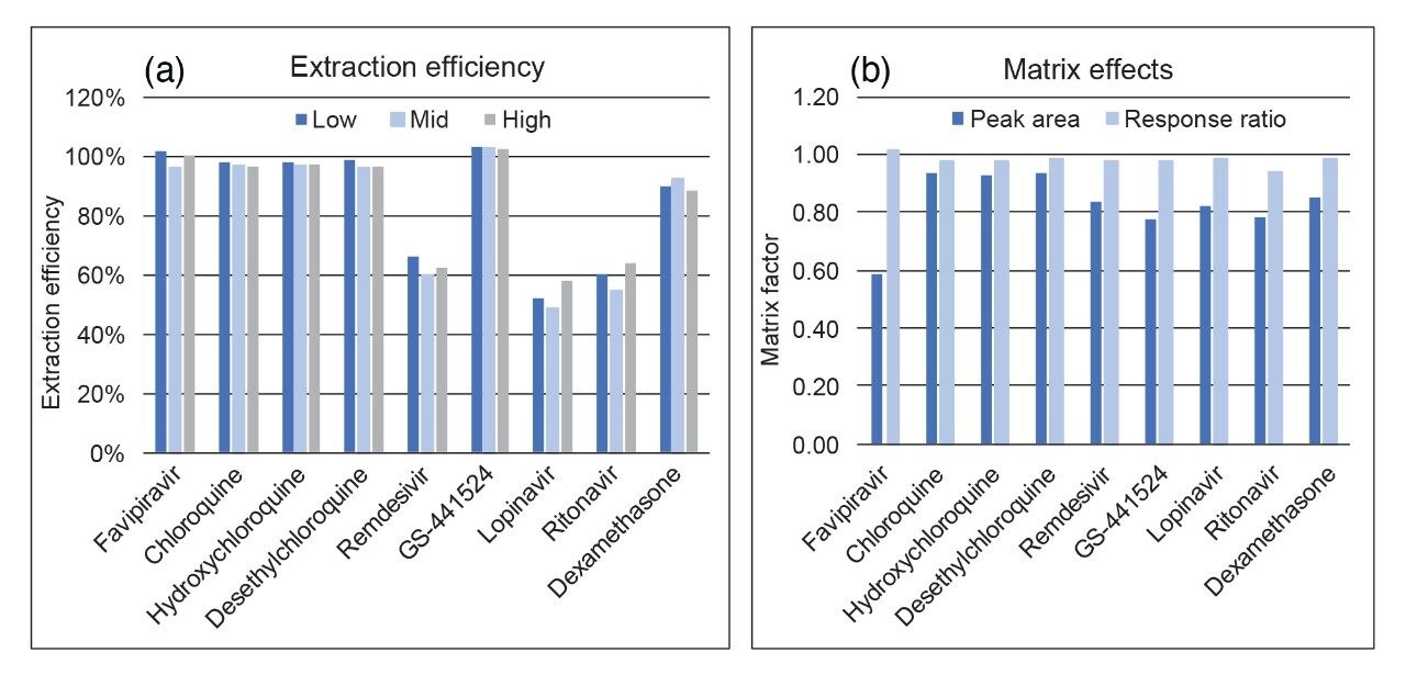 Extraction efficiency.