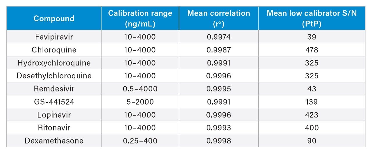 Calibration range, mean correlation, and mean S/N (PtP) of the lowest calibrator for the anti-viral and anti-inflammatory drugs in extracted plasma.