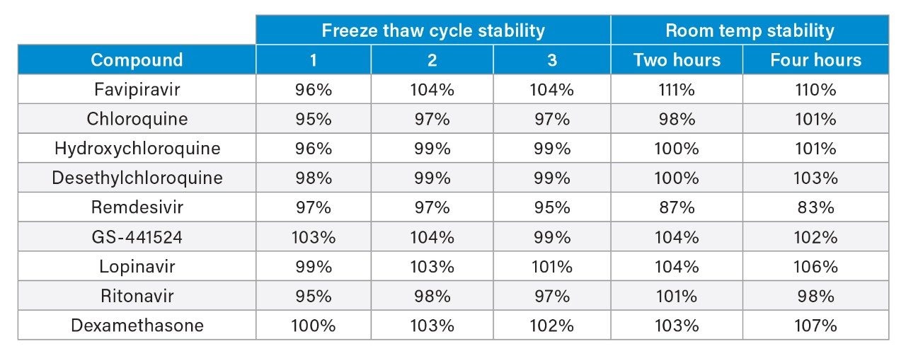  Freeze thaw (three cycles) and room temperature stability (two and four hours) for the anti-viral and anti-inflammatory drugs in plasma.