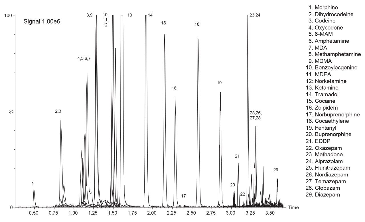 Chromatogram showing the quantifier MRM transitions for all analytes
