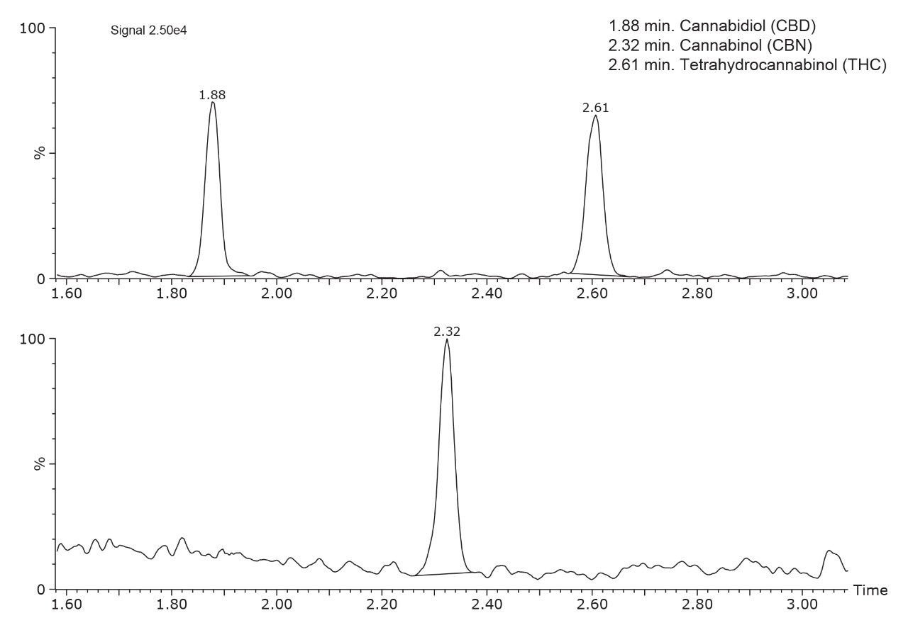 Chromatogram showing the quantifier MRM transition for THC
