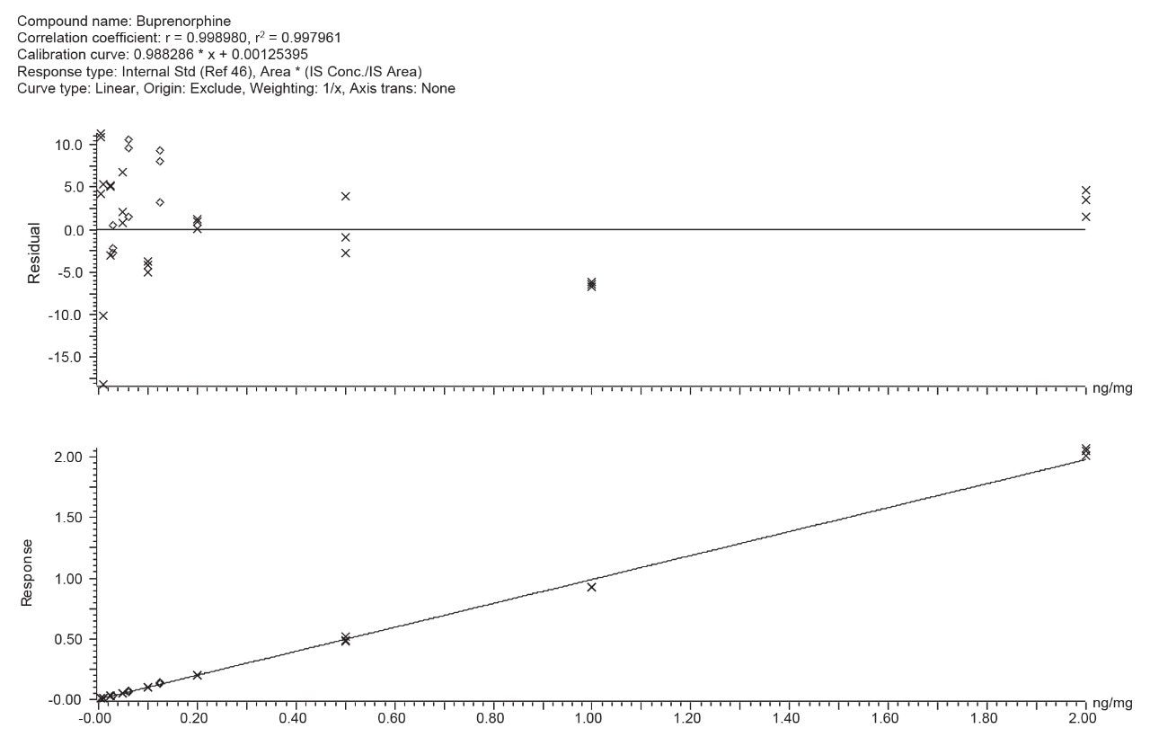 Calibration curve for buprenorphine spiked into 20 mg hair