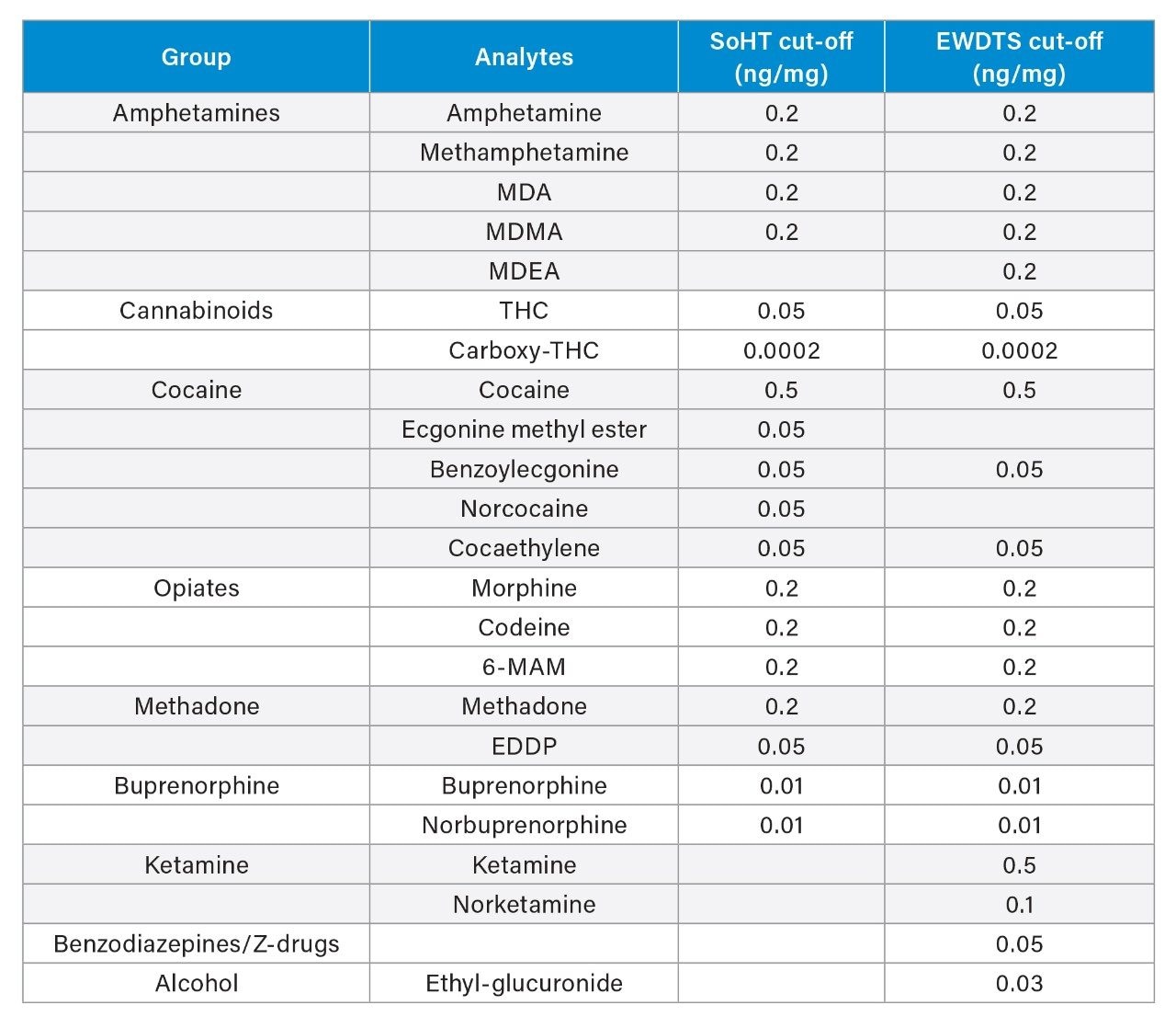 SoHT and EWDTS recommended confirmatory cut-off concentrations for drugs of abuse in hair