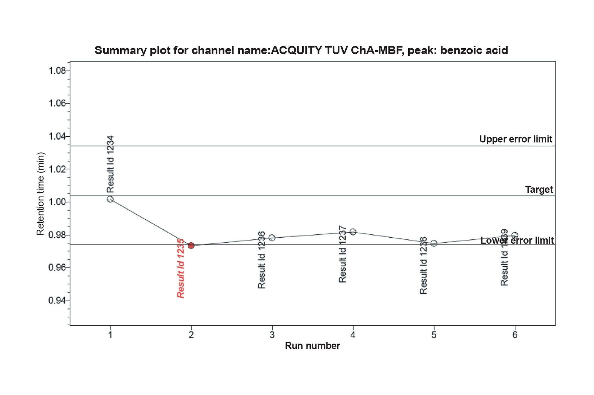 Summary line plot of benzoic acid’s Retention Time trending over six injections
