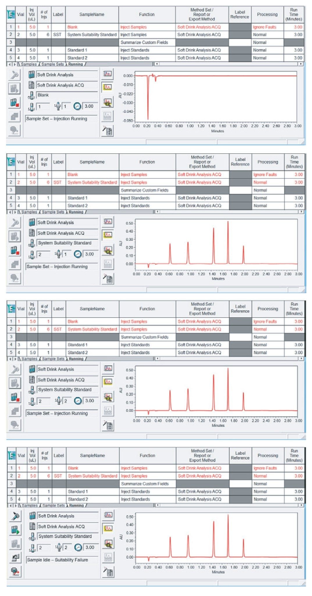 Empower continues the sample run if System Suitability limits pass or aborts the run if System Suitability limits fail