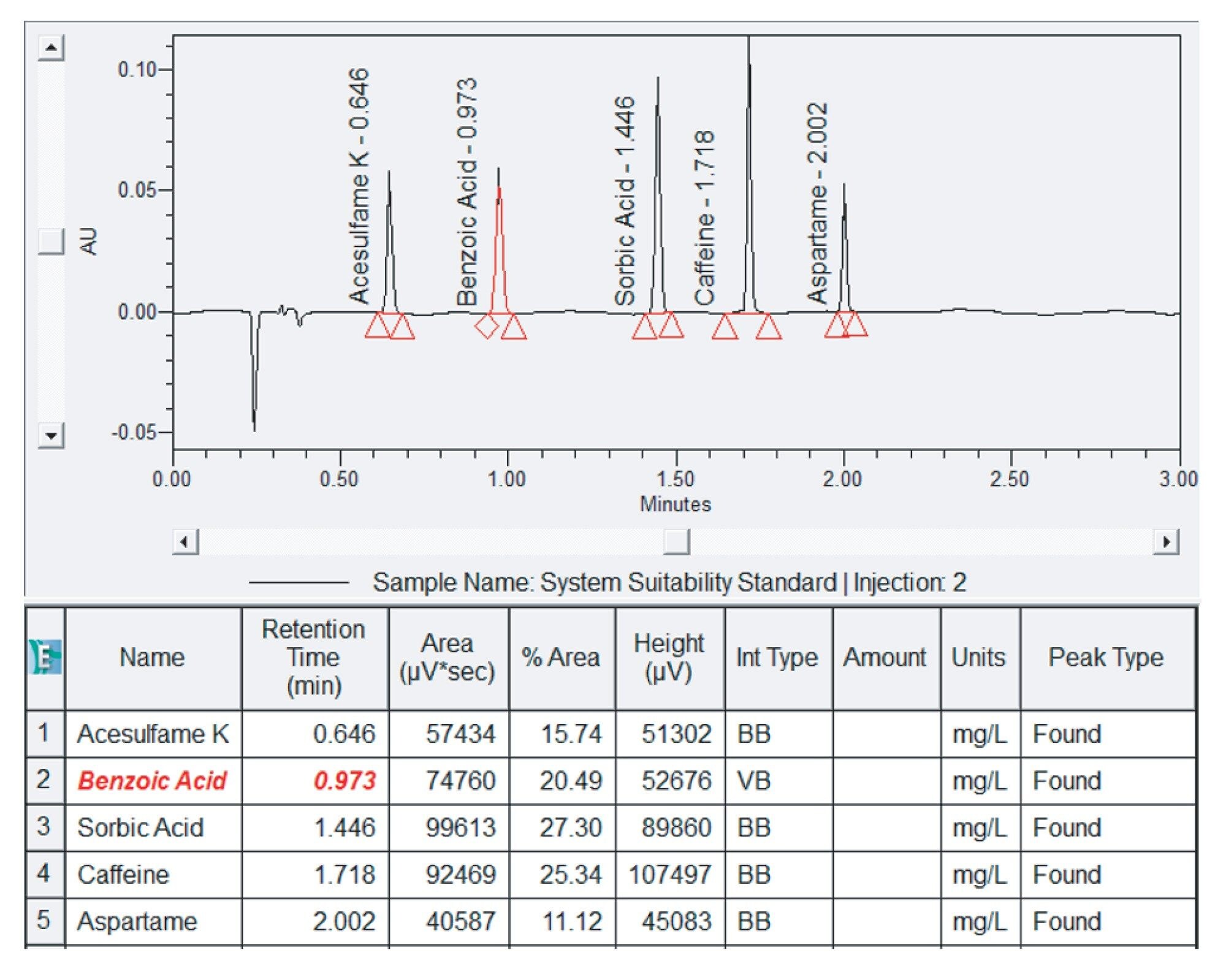 Review window displaying System Suitability failure for Benzoic Acid