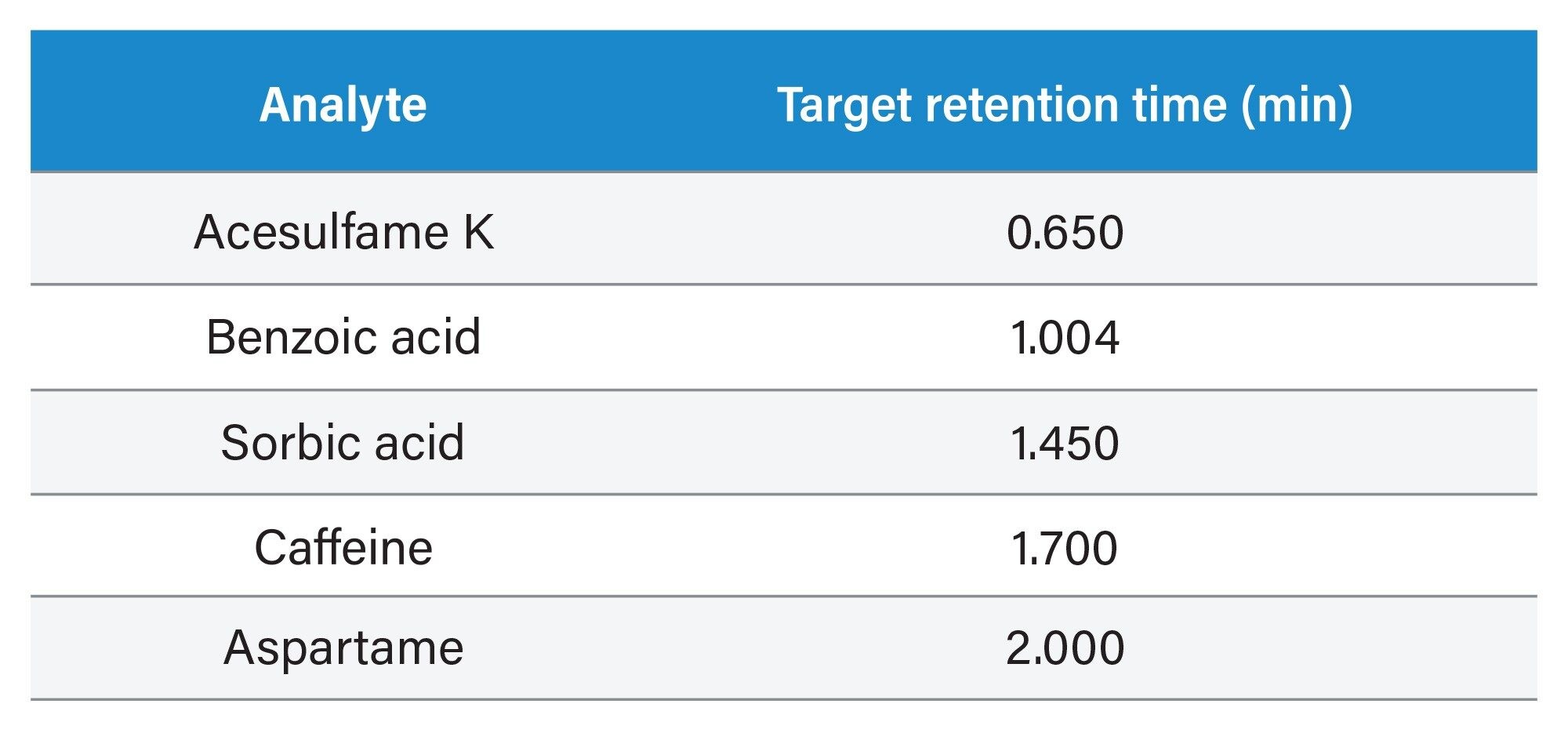 Table of target Retention Time of the various analytes