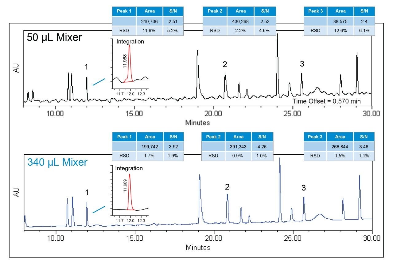 Chromatogram overlay of the two mixer volumes 