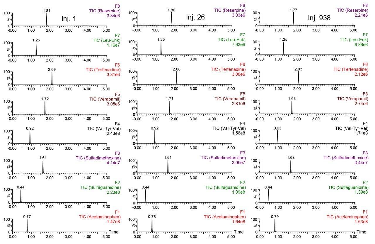 Injection of QCRM before and after every 25 injections of protein precipitated plasma