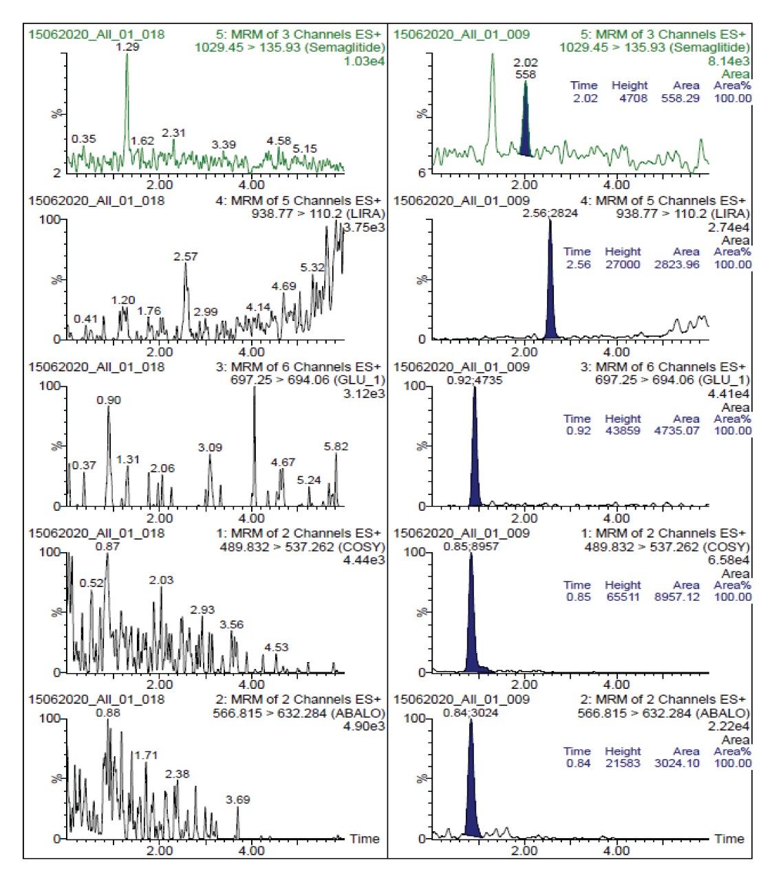 Representative LLOQ and Blk chromatograms to check carryover for the peptides