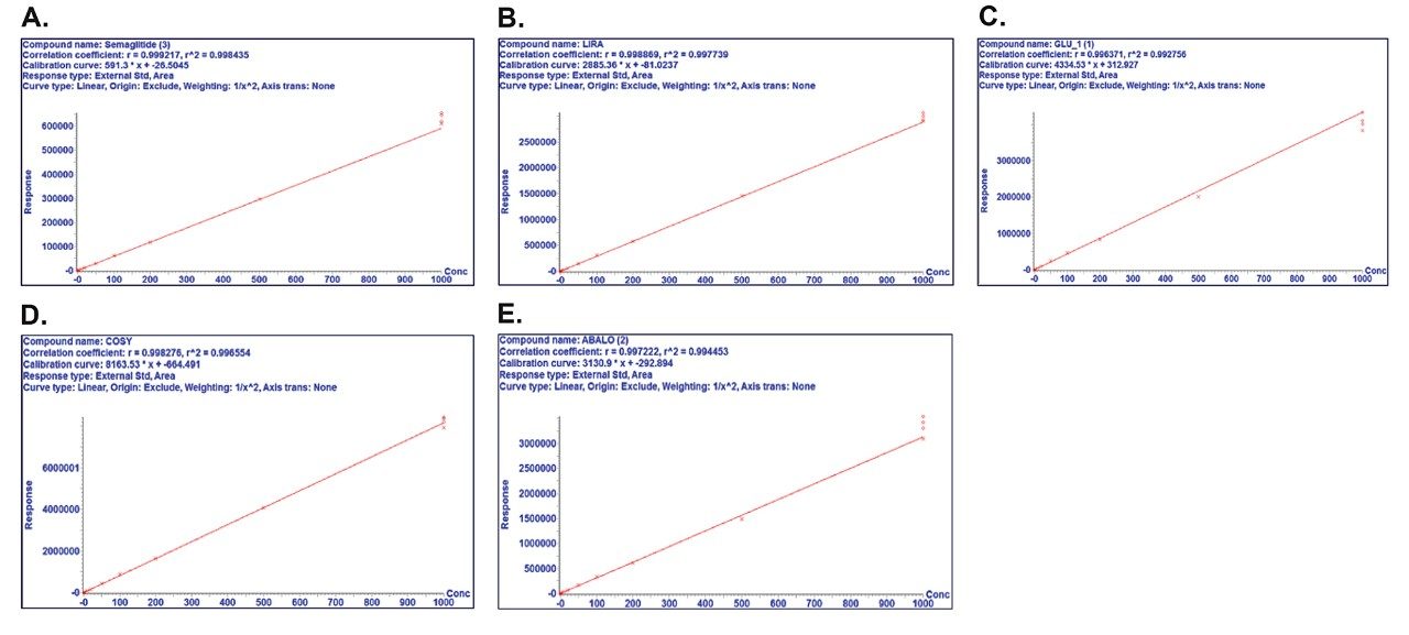 Representative calibration curves 
